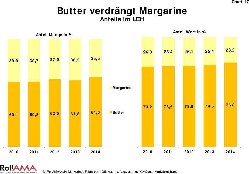 26,1 25,4 23,2 Margarine 60,1 60,3 62,5 61,8 64,5 Butter 73,2
