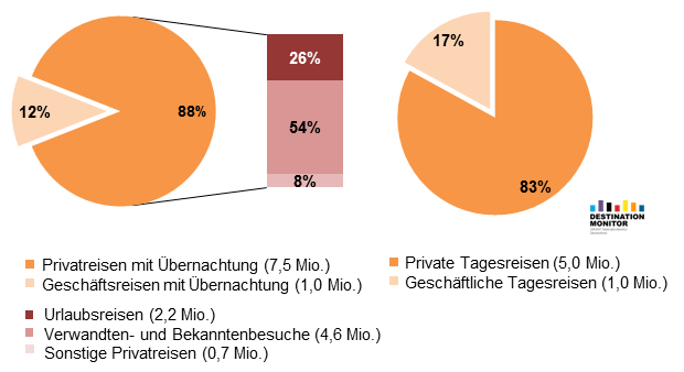 Trotz der Rückgänge bleiben die Verwandten- und Bekanntenbesuche das stärkste Segment im inländischen Übernachtungstourismus in Sachsen- Anhalt.