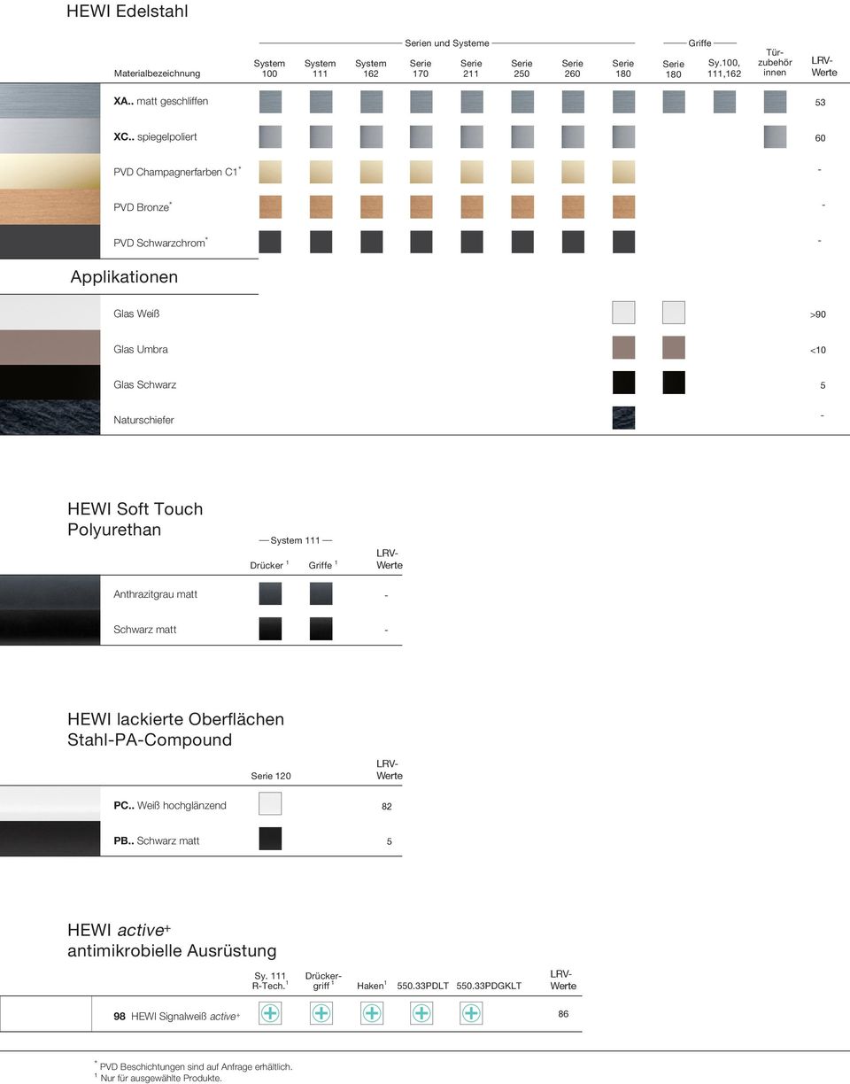 Drücker 1 System 111 Griffe 1 LRV Anthrazitgrau matt Schwarz matt HEWI lackierte Oberflächen StahlPACompound 120 LRV PC.. Weiß hochglänzend 82 PB.
