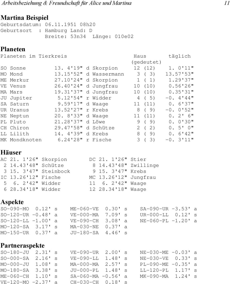 31'37" d Jungfrau 10 (10) 0.35'31" JU Jupiter 5.12'54" r Widder 4 ( 5) -0. 4'44" SA Saturn 9.59'17" d Waage 11 (11) 0. 6'37" UR Uranus 13.52'27" r Krebs 8 ( 9) -0. 0'52" NE Neptun 20.