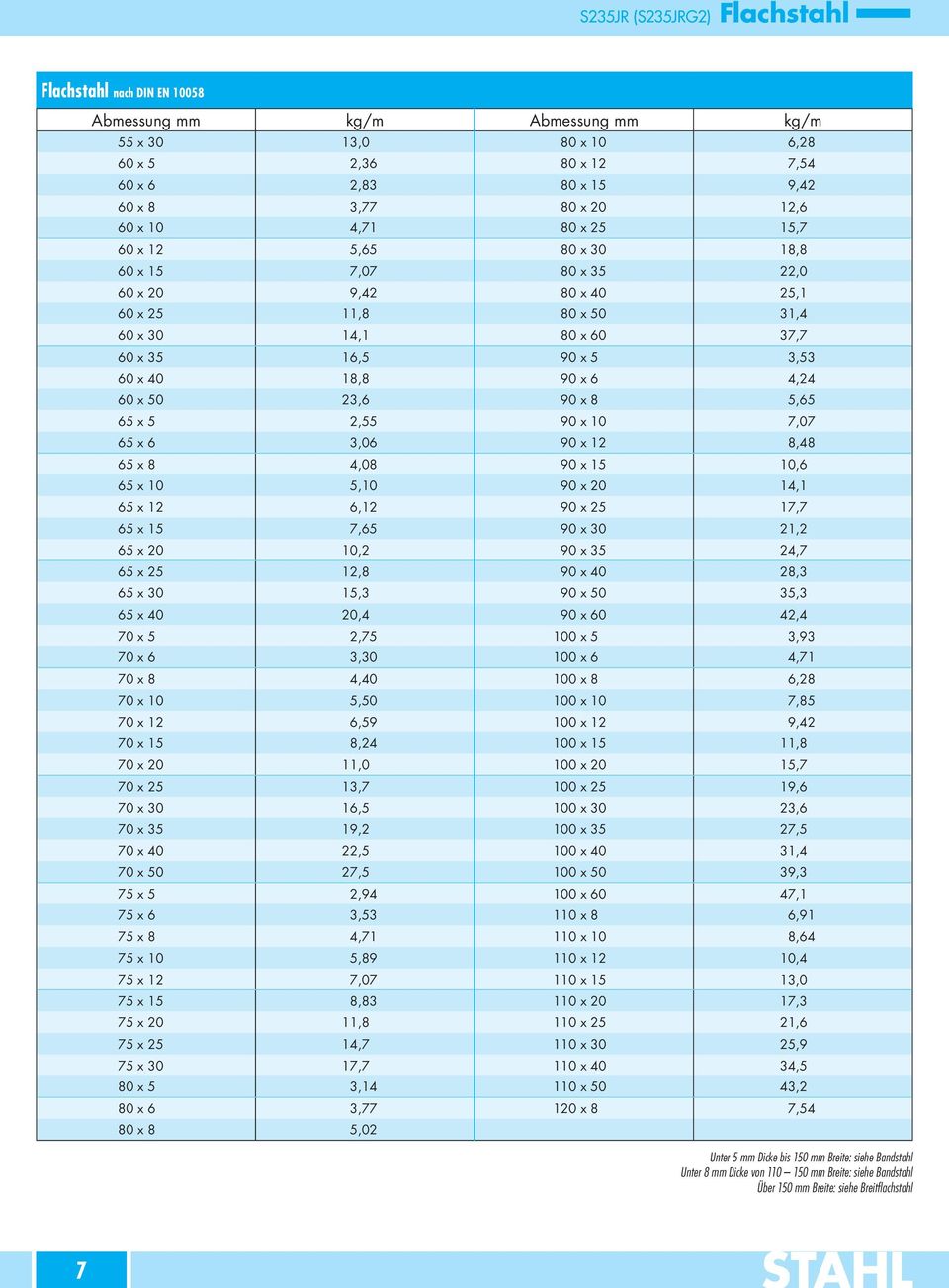 50 23,6 90 x 8 5,65 65 x 5 2,55 90 x 10 7,07 65 x 6 3,06 90 x 12 8,48 65 x 8 4,08 90 x 15 10,6 65 x 10 5,10 90 x 20 14,1 65 x 12 6,12 90 x 25 17,7 65 x 15 7,65 90 x 30 21,2 65 x 20 10,2 90 x 35 24,7