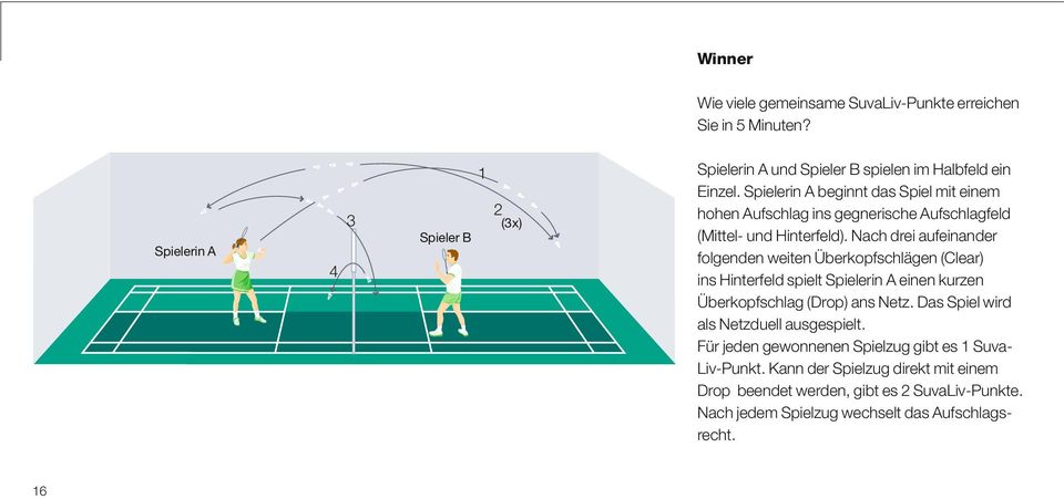Nach drei aufeinander folgenden weiten Überkopfschlägen (Clear) ins Hinterfeld spielt Spielerin A einen kurzen Überkopfschlag (Drop) ans Netz.