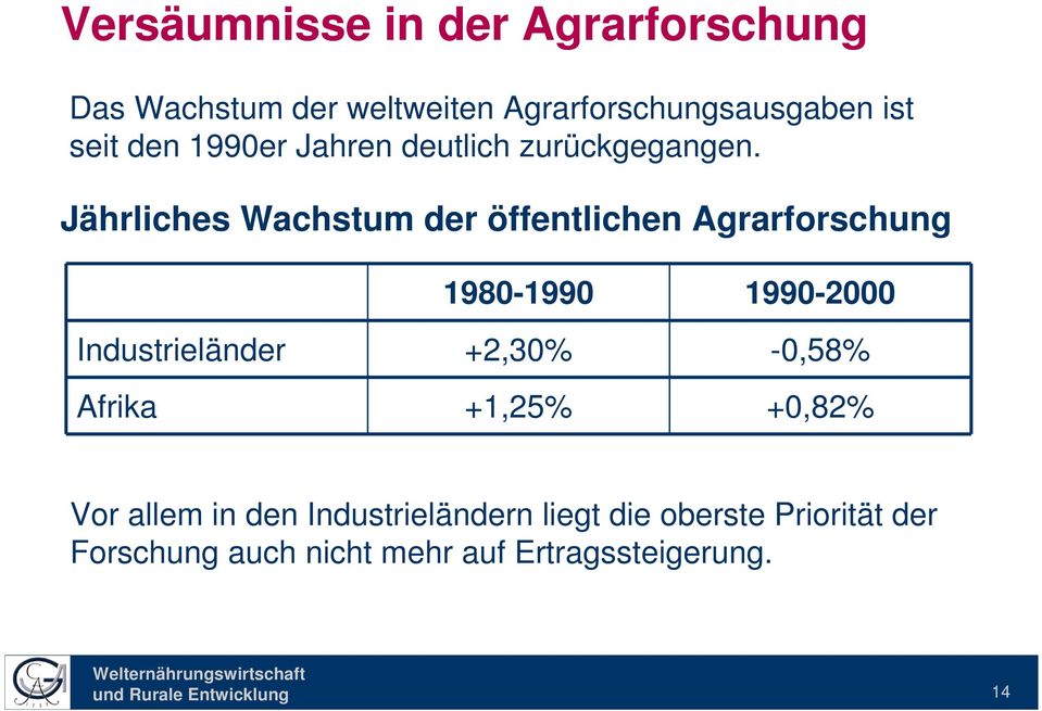 Jährliches Wachstum der öffentlichen Agrarforschung 1980-1990 1990-2000 Industrieländer +2,30%