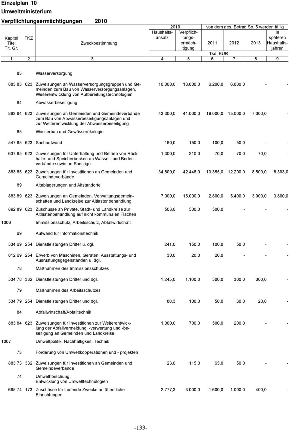 800,0 - - 84 Abwasserbeseitigung 883 84 623 Zuweisungen an Gemeinden und zum Bau von Abwasserbeseitigungsanlagen und zur Weiterentwicklung der Abwasserbeseitigung 43.300,0 41.000,0 19.000,0 15.