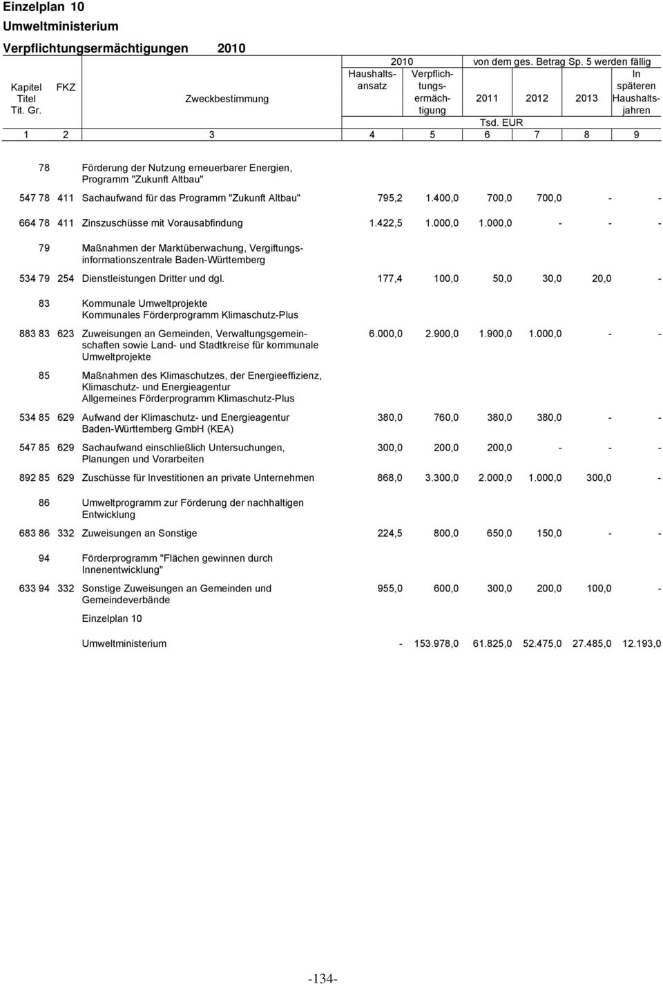 000,0 - - - 79 Maßnahmen der Marktüberwachung, Vergiftungsinformationszentrale Baden-Württemberg 534 79 254 Dienstleistungen Dritter und dgl.