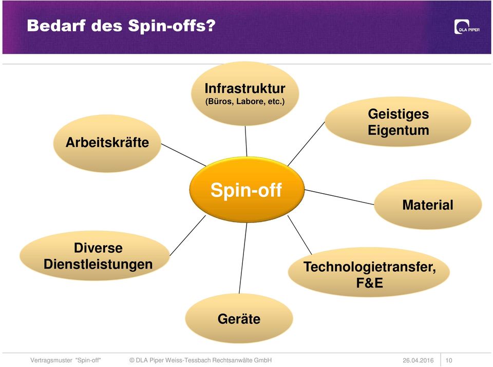 ) Geistiges Eigentum Spin-off Material Diverse