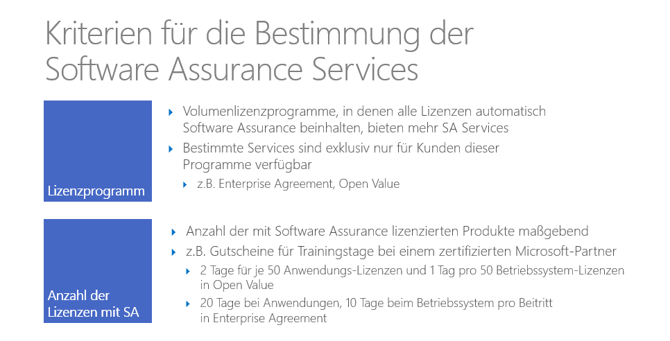 Je nach Volumenlizenzprogramm, Produkt beziehungsweise Produktpool und Investition in Software Assurance ändern sich der Umfang beziehungsweise die gewährten Nutzungsrechte und Services des Software