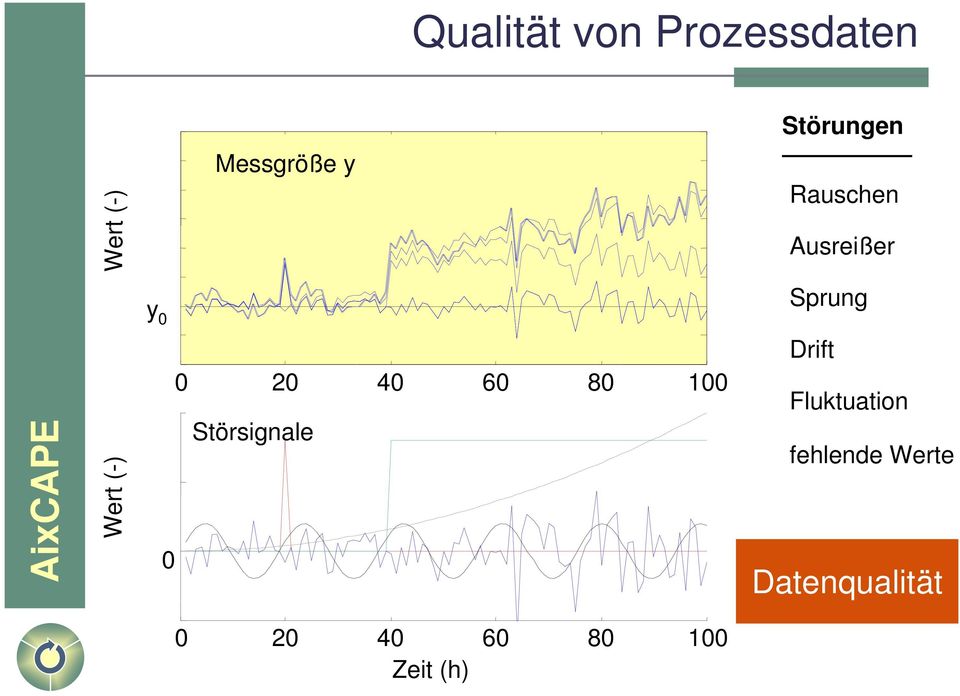 0 20 40 60 80 100 Störsignale 0 Drift Fluktuation
