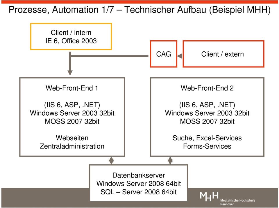 NET) Windows Server 2003 32bit MOSS 2007 32bit Web-Front-End 2 (IIS 6, ASP,.