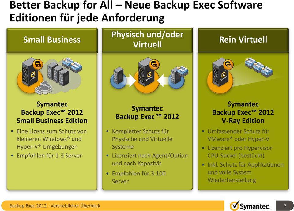 Schutz für Physische und Virtuelle Systeme Lizenziert nach Agent/Option und nach Kapazität Empfohlen für 3-100 Server Symantec Backup Exec 2012 V-Ray Edition