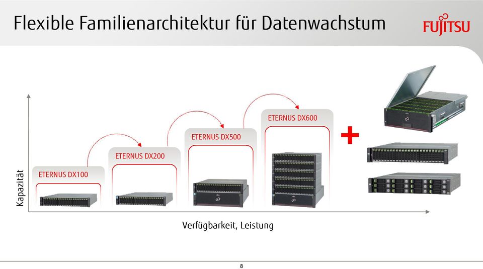 Datenwachstum ETERNUS DX500