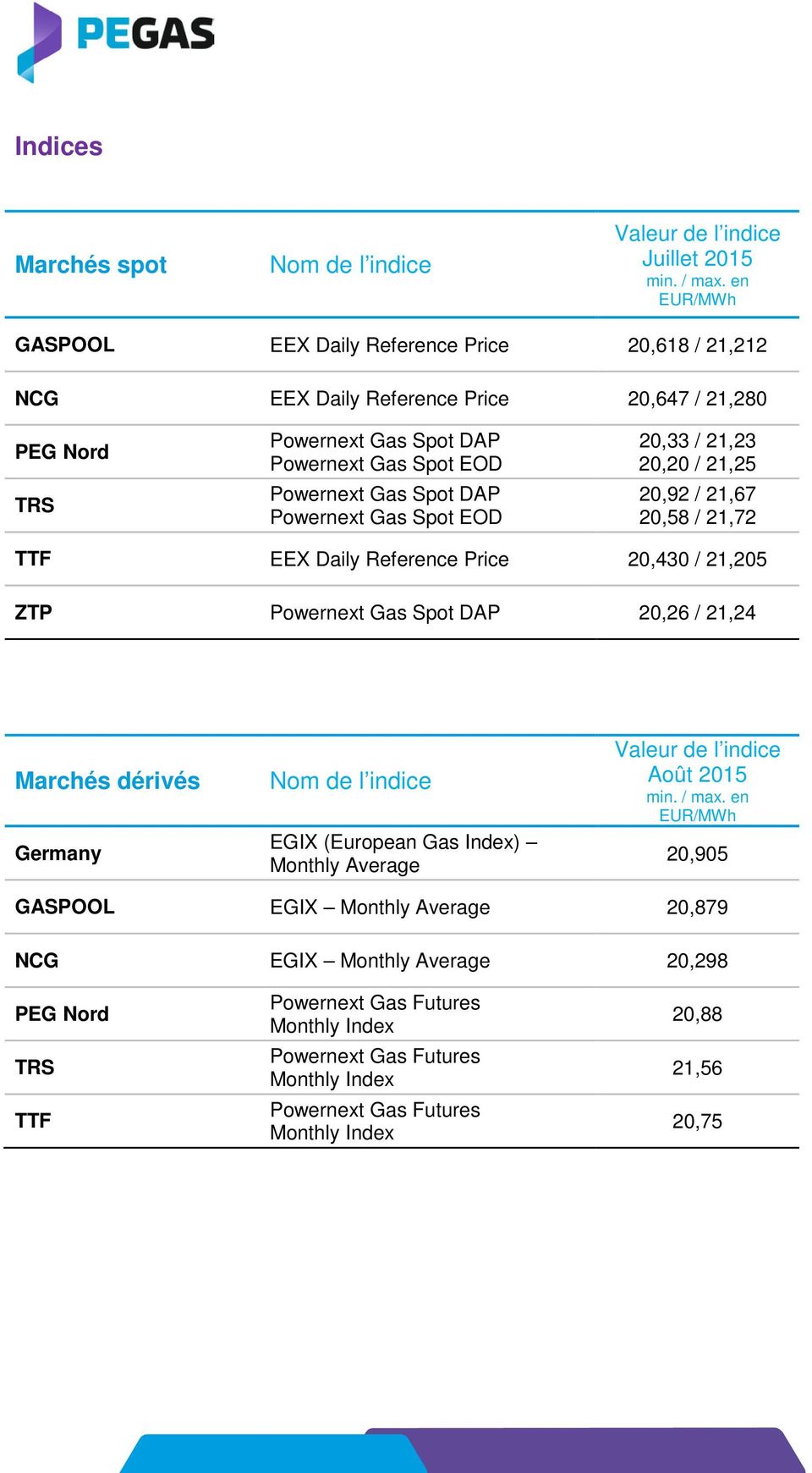 Spot DAP Powernext Gas Spot EOD 20,33 / 21,23 20,20 / 21,25 20,92 / 21,67 20,58 / 21,72 TTF EEX Daily Reference Price 20,430 / 21,205 ZTP Powernext Gas Spot DAP 20,26 / 21,24