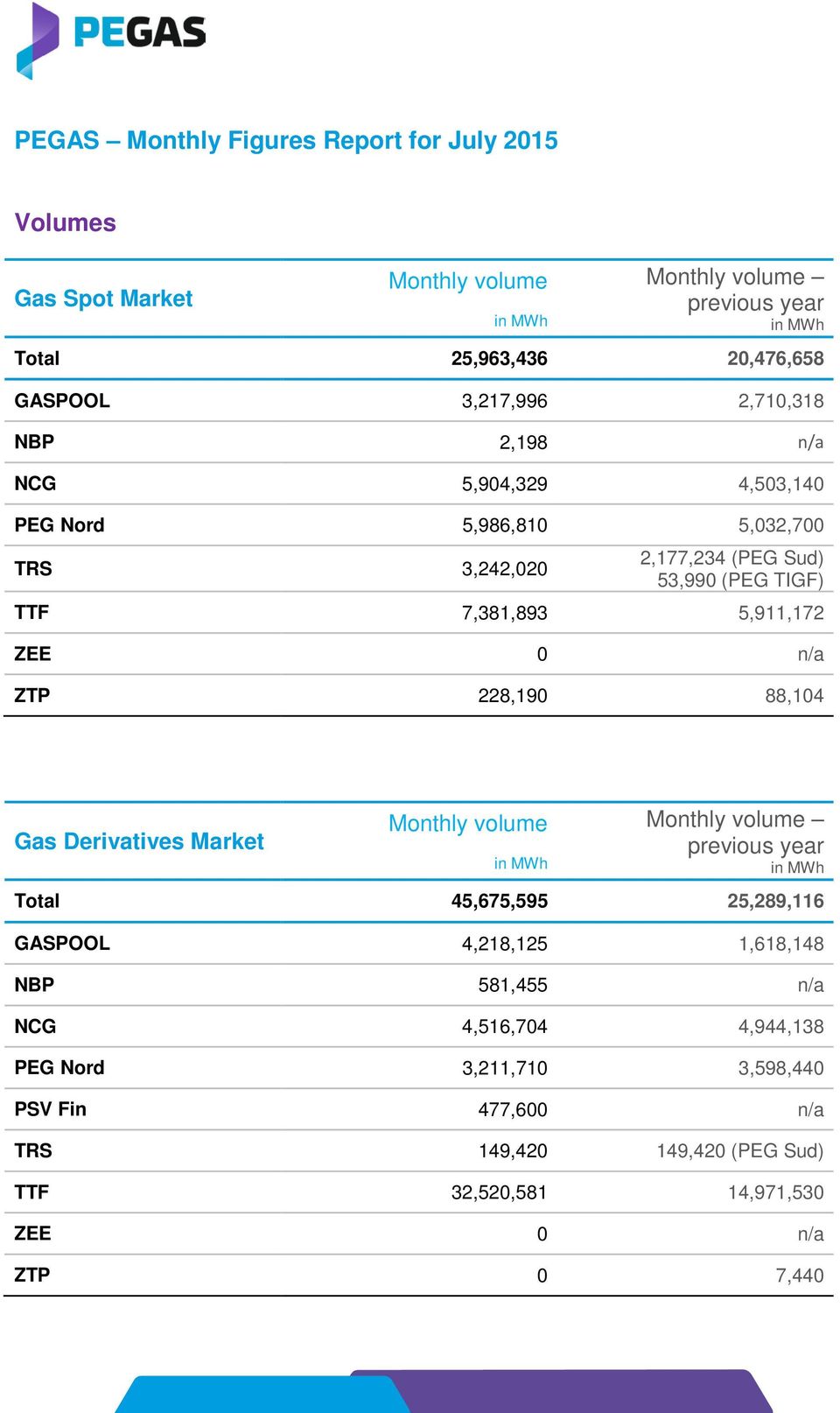 0 n/a ZTP 228,190 88,104 Gas Derivatives Market Monthly volume Monthly volume previous year Total 45,675,595 25,289,116 GASPOOL 4,218,125 1,618,148 NBP