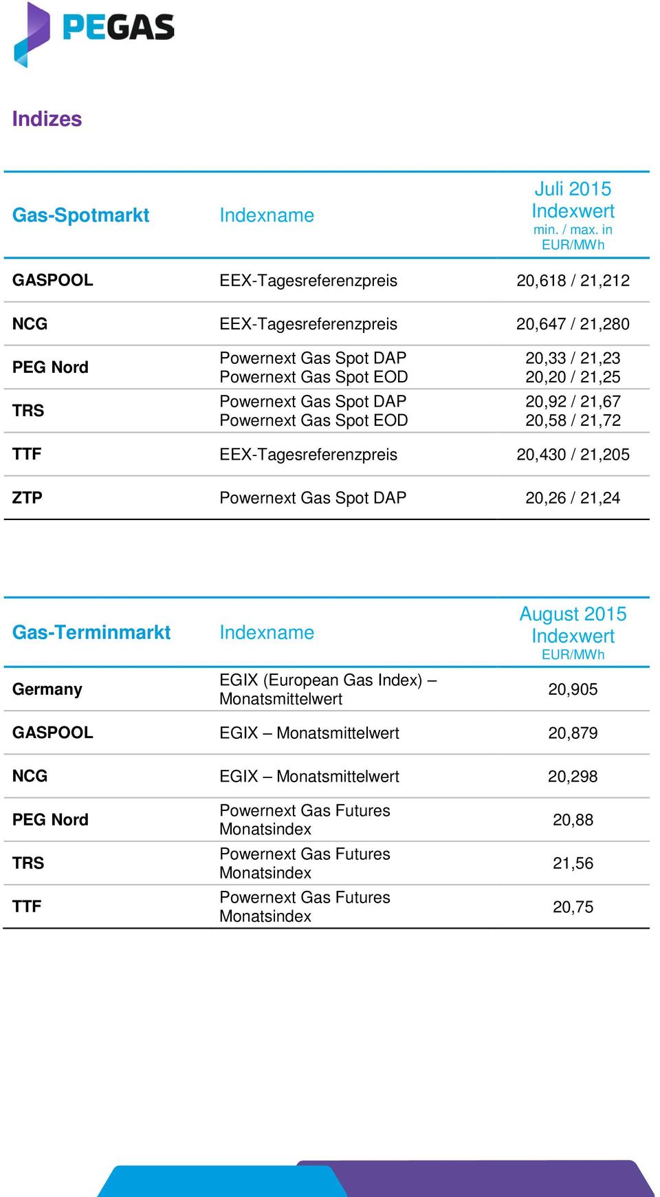 Powernext Gas Spot DAP Powernext Gas Spot EOD 20,33 / 21,23 20,20 / 21,25 20,92 / 21,67 20,58 / 21,72 TTF EEX-Tagesreferenzpreis 20,430 / 21,205 ZTP Powernext Gas