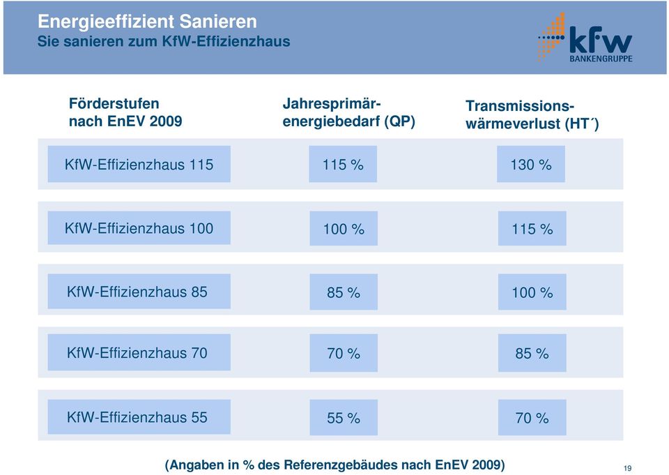 130 % KfW-Effizienzhaus 100 100 % 115 % KfW-Effizienzhaus 85 85 % 100 % KfW-Effizienzhaus