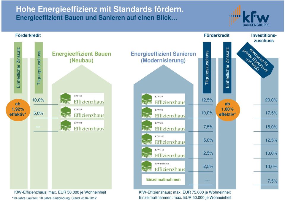 Energieeffizient Sanieren (Modernisierung) Tilgungszuschuss Einheitlicher Zinssatz Alternative für private Eigentümer und WEG ab 1,92% effektiv* 10,0% 5,0% 12,5% 10,0% ab