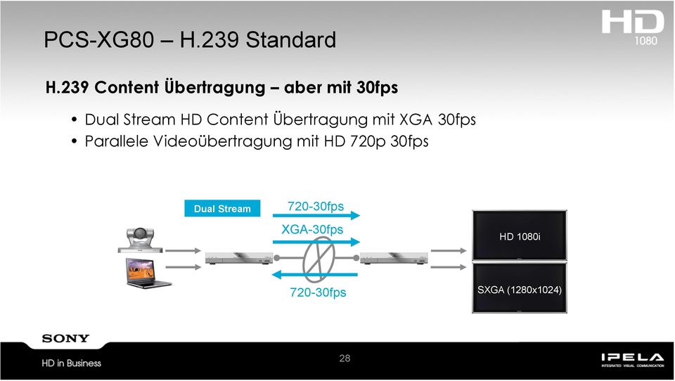 Übertragung mit XGA 30fps Parallele Videoübertragung mit HD 720p