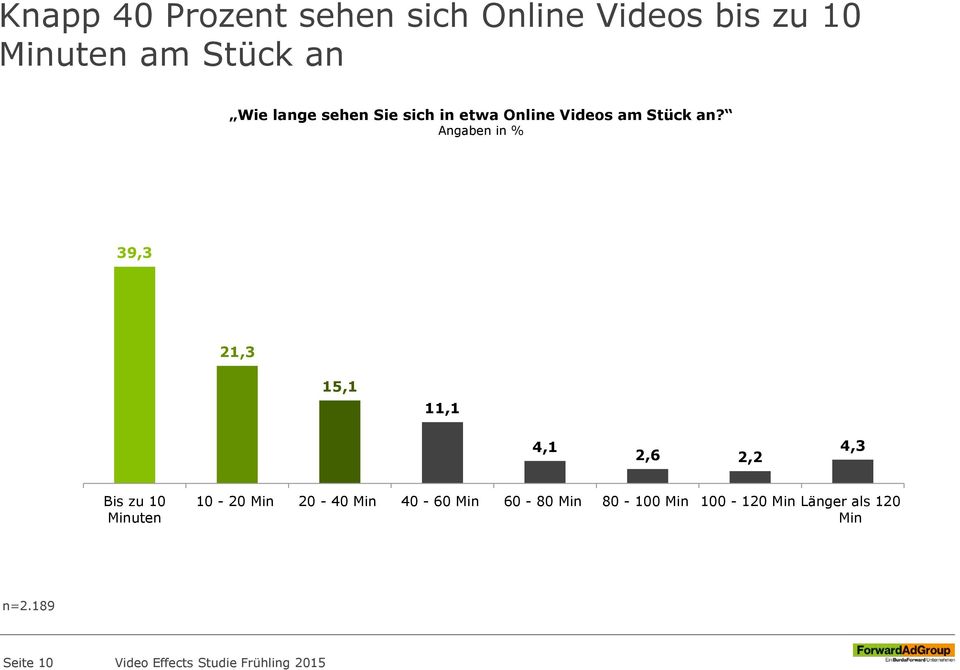 39,3 21,3 15,1 11,1 4,1 2,6 2,2 4,3 Bis zu 10 Minuten 10-20 Min 20-40 Min 40-60