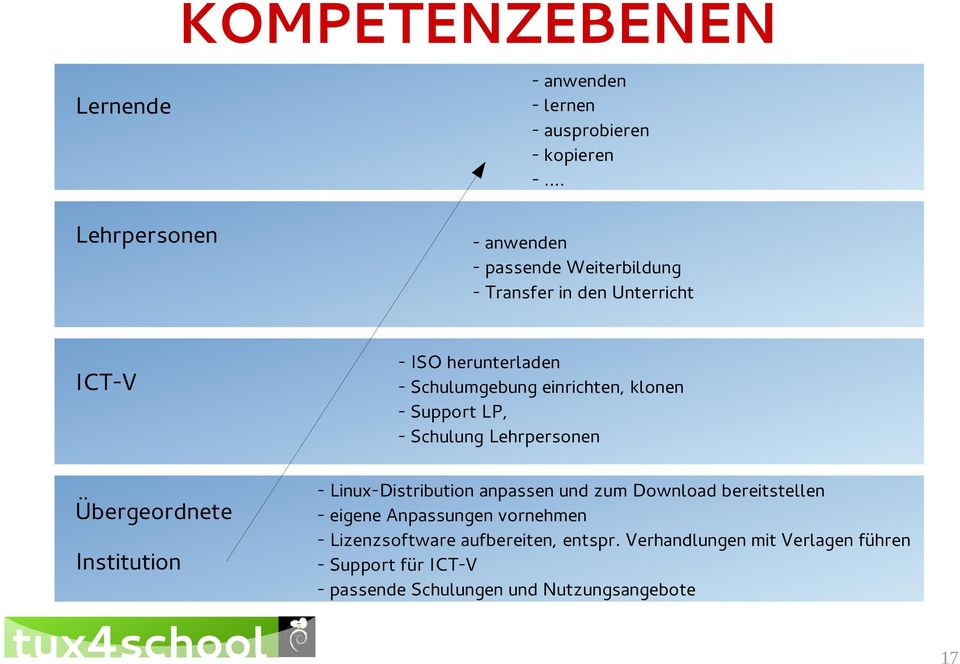 Support LP, - Schulung Lehrpersonen - Linux-Distribution anpassen und zum Download bereitstellen - eigene Anpassungen