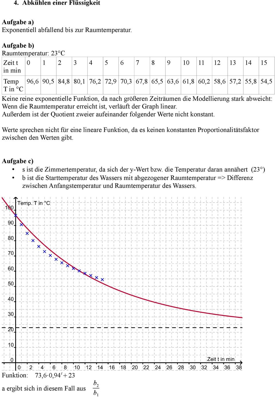 Funktion, da nach größeren Zeiträumen die Modellierung stark abweicht: Wenn die Raumtemperatur erreicht ist, verläuft der Graph linear.