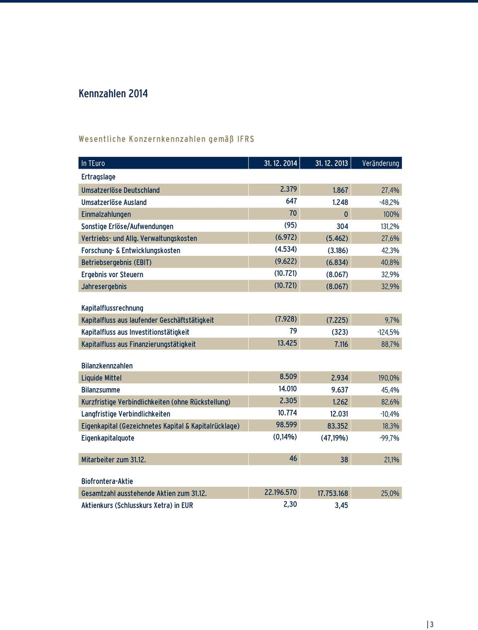 186) 42,3% Betriebsergebnis (EBIT) (9.622) (6.834) 40,8% Ergebnis vor Steuern (10.721) (8.067) 32,9% Jahresergebnis (10.721) (8.067) 32,9% Kapitalflussrechnung Kapitalfluss aus laufender Geschäftstätigkeit (7.