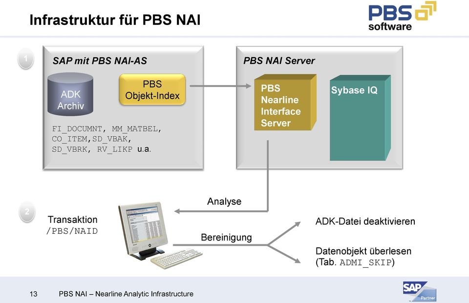 PBS Nearline Interface Server Sybase IQ 2 Transaktion /PBS/NAID Analyse Bereinigung