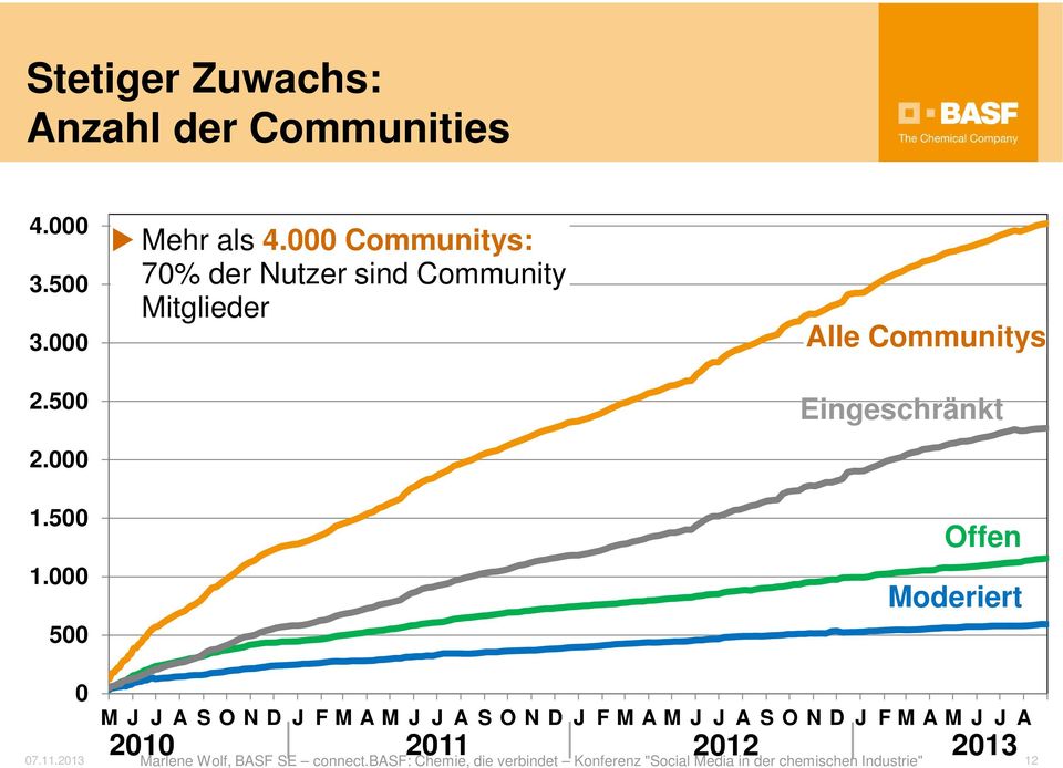 000 Communitys: 70% der Nutzer sind Community Mitglieder Alle Communitys