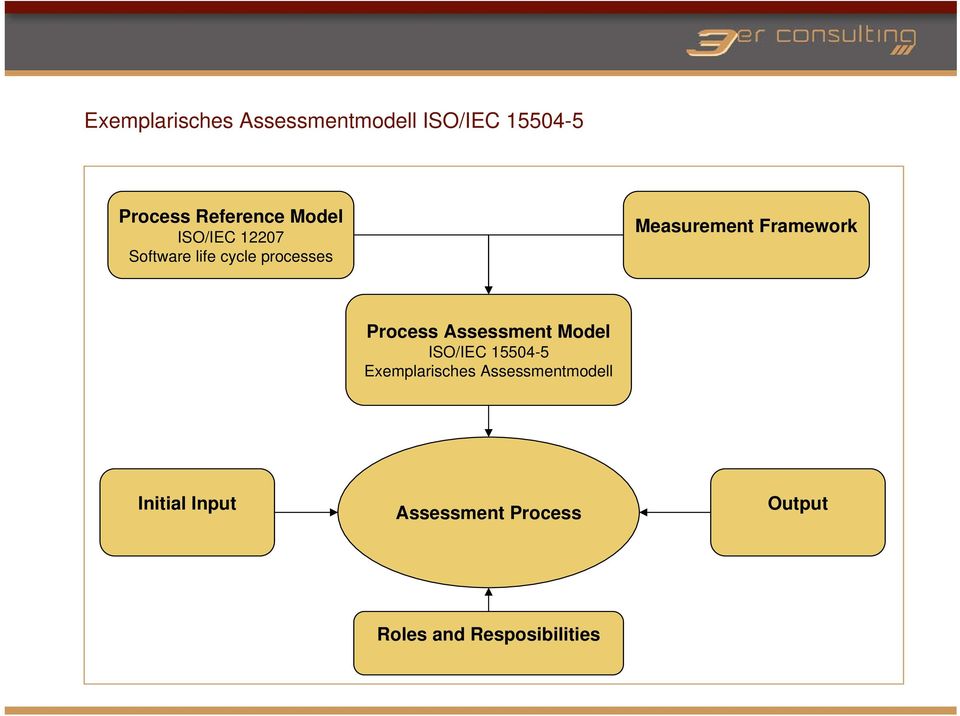 Framework Process Assessment Model ISO/IEC 15504-5 Exemplarisches