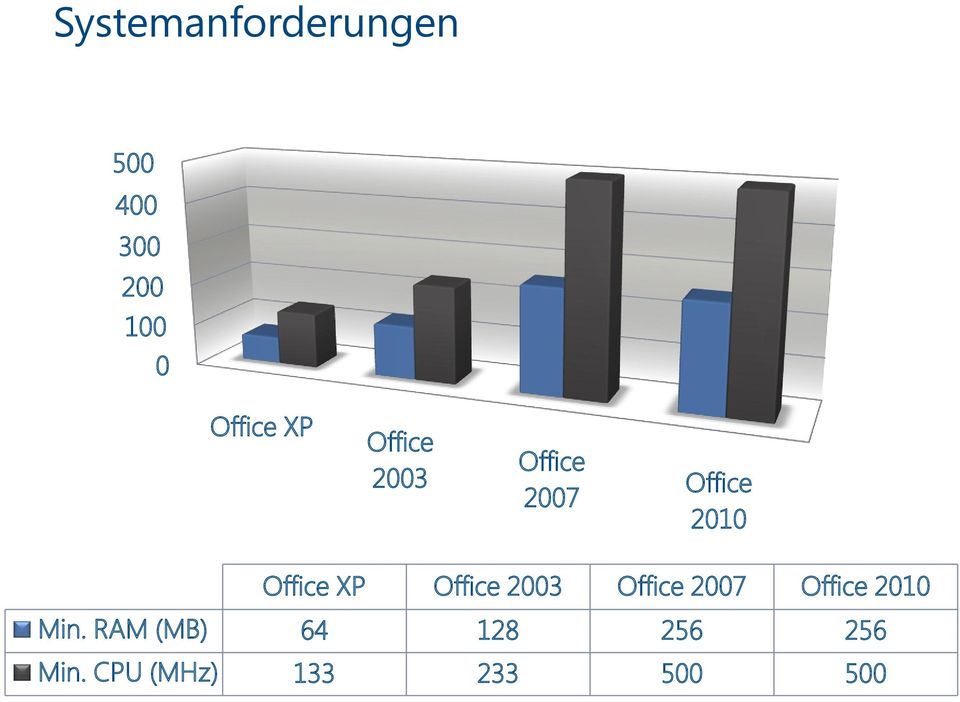 Office 2003 Office 2007 Office 2010 Min.