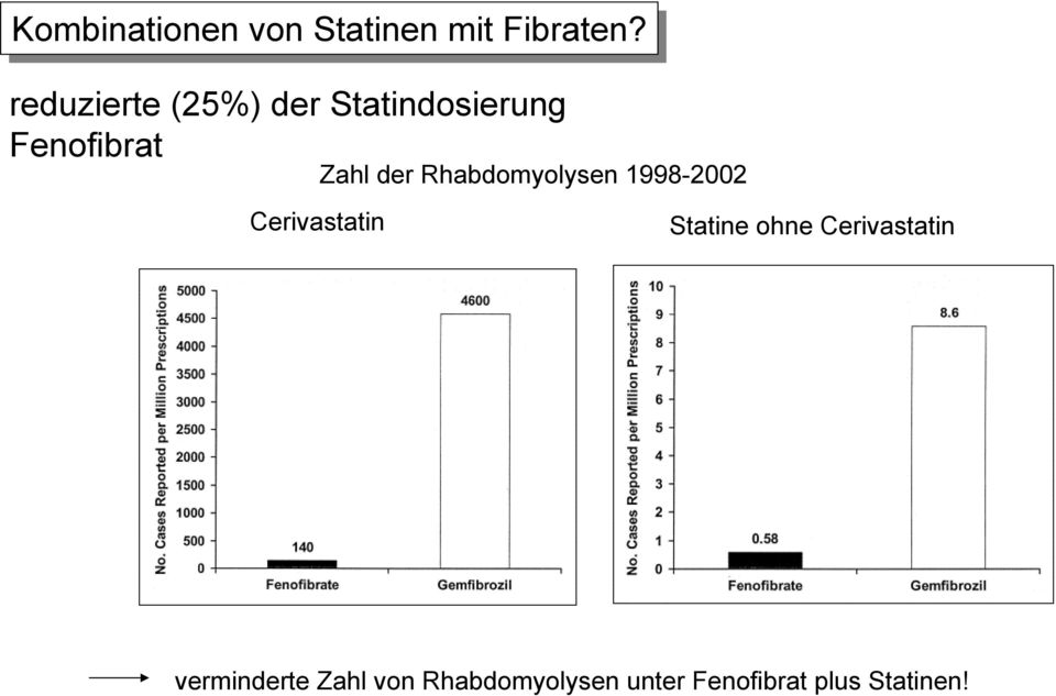 Rhabdomyolysen 1998-2002 Cerivastatin Statine ohne