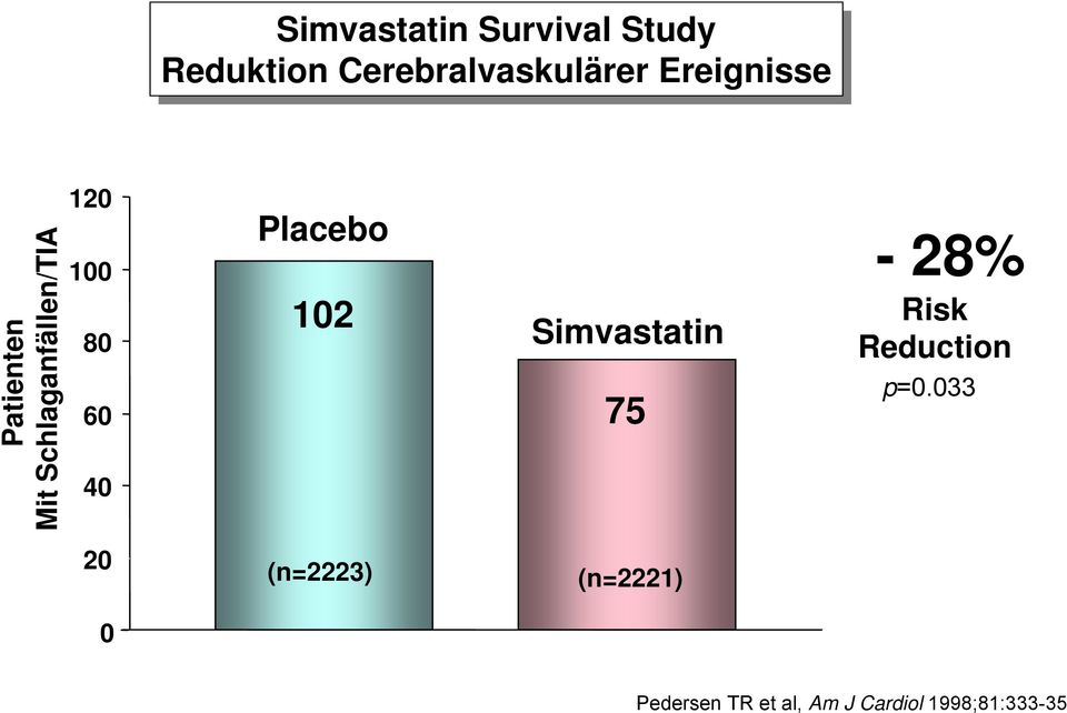 40 Placebo 102 Simvastatin 75-28% Risk Reduction p=0.