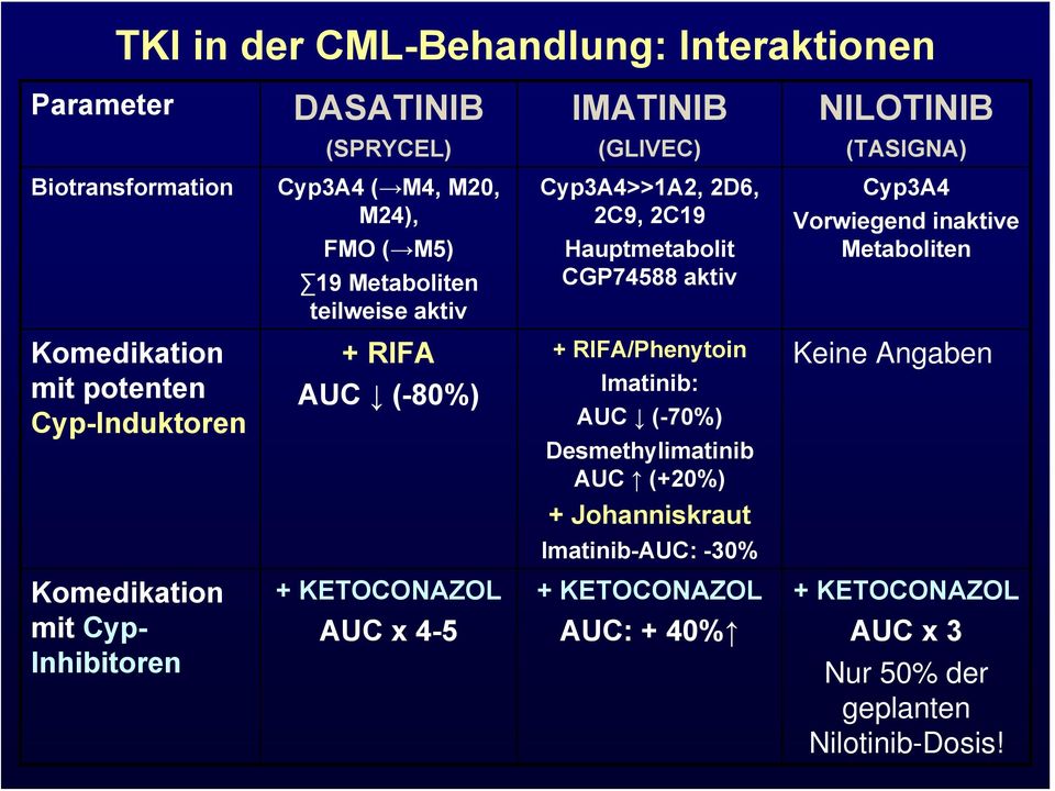 x 4-5 Cyp3A4>>1A2, 2D6, 2C9, 2C19 Hauptmetabolit CGP74588 aktiv + RIFA/Phenytoin Imatinib: AUC (-70%) Desmethylimatinib AUC (+20%) + Johanniskraut