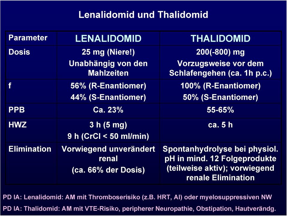 23% 55-65% HWZ Elimination 3 h (5 mg) 9 h (CrCl < 50 ml/min) Vorwiegend unverändert renal (ca. 66% der Dosis) ca. 5 h Spontanhydrolyse bei physiol. ph in mind.