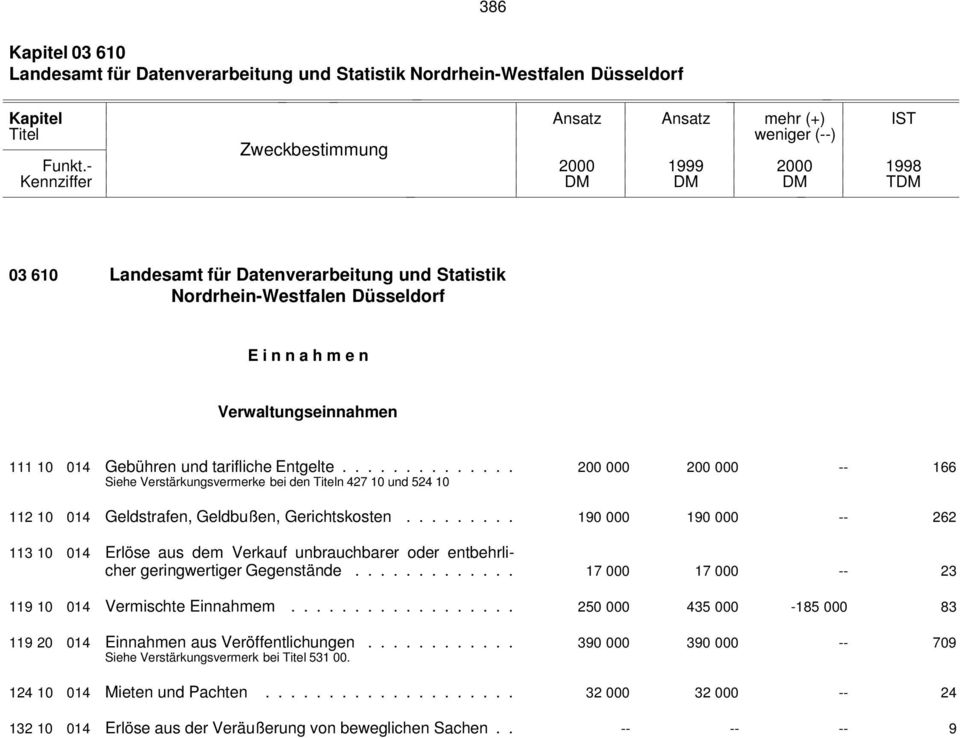 Entgelte.............. 200 000 200 000 -- 166 Siehe Verstärkungsvermerke bei den Titeln 427 10 und 524 10 112 10 014 Geldstrafen, Geldbußen, Gerichtskosten.