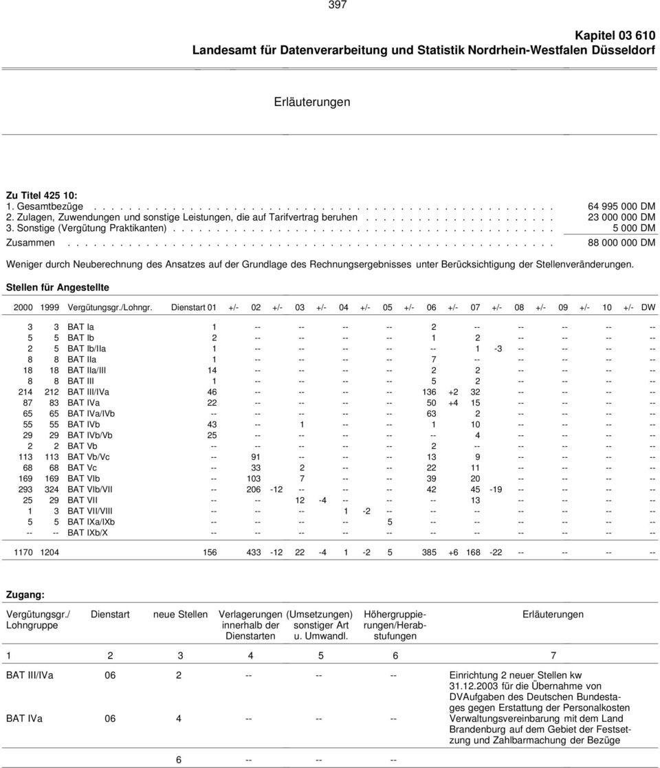 ....................................................... 88 000 000 DM Weniger durch Neuberechnung des Ansatzes auf der Grundlage des Rechnungsergebnisses unter Berücksichtigung der Stellenveränderungen.