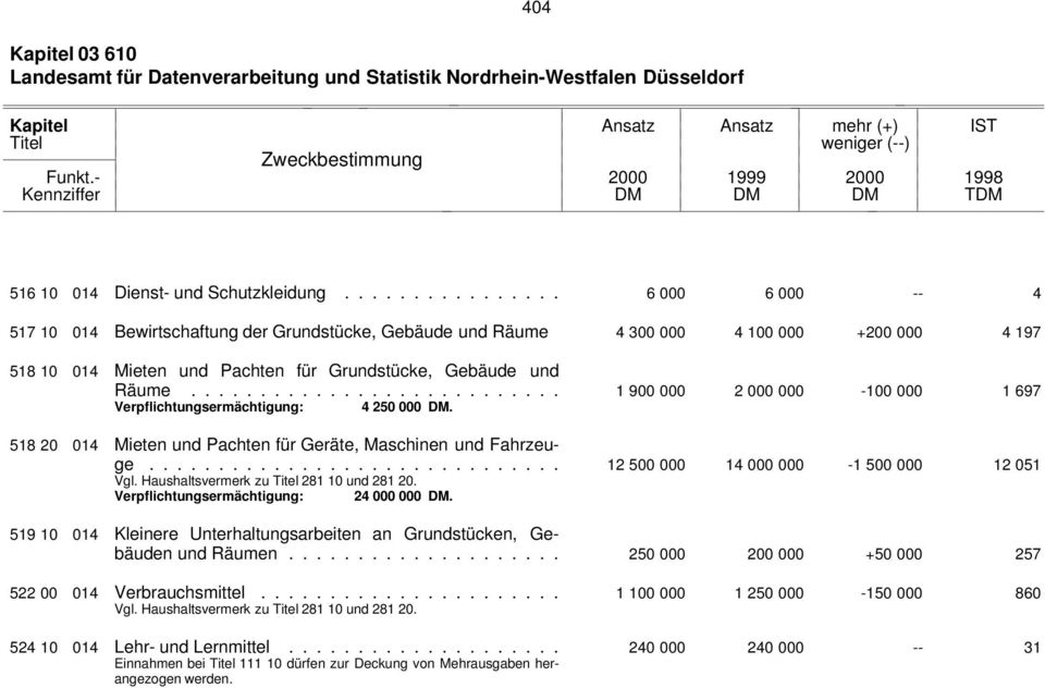 .......................... 1 900 000 2 000 000-100 000 1 697 Verpflichtungsermächtigung: 4 250 000 DM. 518 20 014 Mieten und Pachten für Geräte, Maschinen und Fahrzeuge.