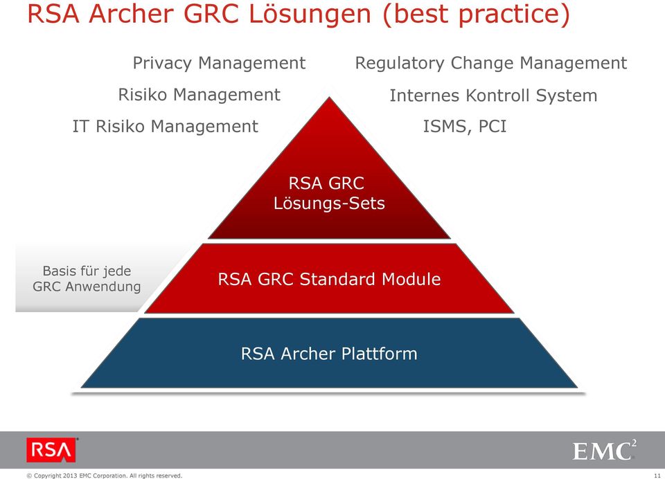 Management Internes Kontroll System ISMS, PCI RSA GRC