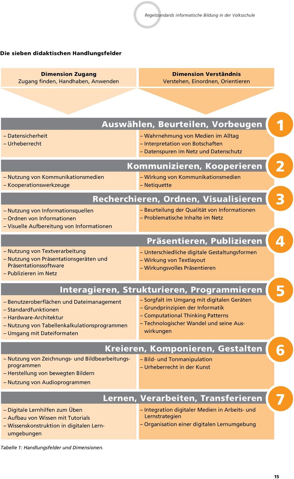 Nutzung von Textverarbeitung Nutzung von Präsentationsgeräten und Präsentationssoftware Publizieren im Netz Auswählen, Beurteilen, Vorbeugen Wahrnehmung von Medien im Alltag Interpretation von