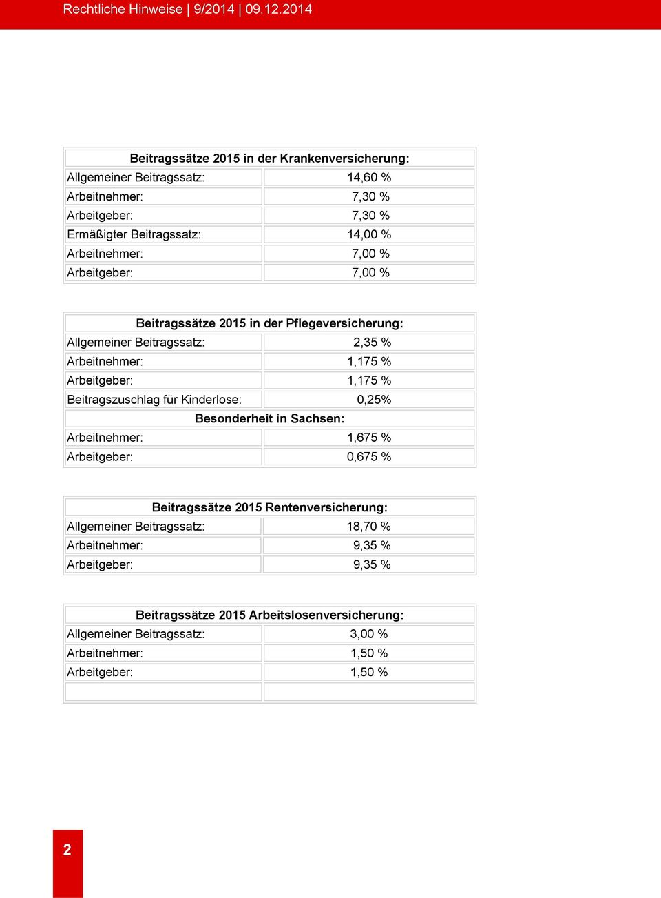 Beitragszuschlag für Kinderlose: 0,25% Besonderheit in Sachsen: Arbeitnehmer: 1,675 % Arbeitgeber: 0,675 % Beitragssätze 2015 Rentenversicherung: Allgemeiner