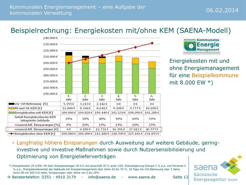Energielieferverträgen *) Energiekosten 25 /EW, PK-Sat