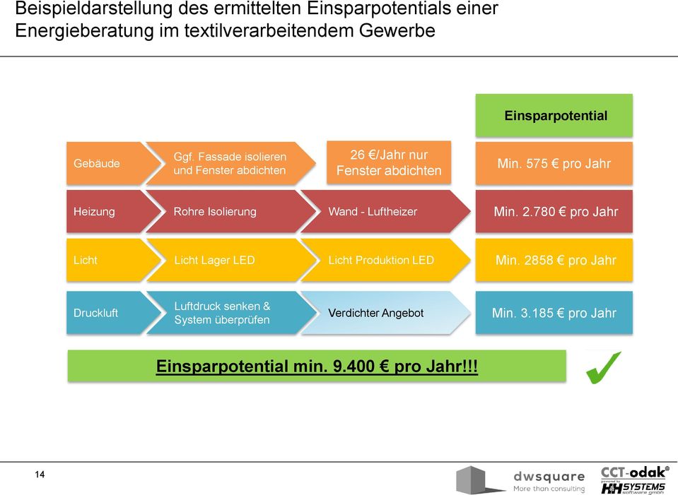 575 pro Jahr Heizung Rohre Isolierung Wand - Luftheizer Min. 2.