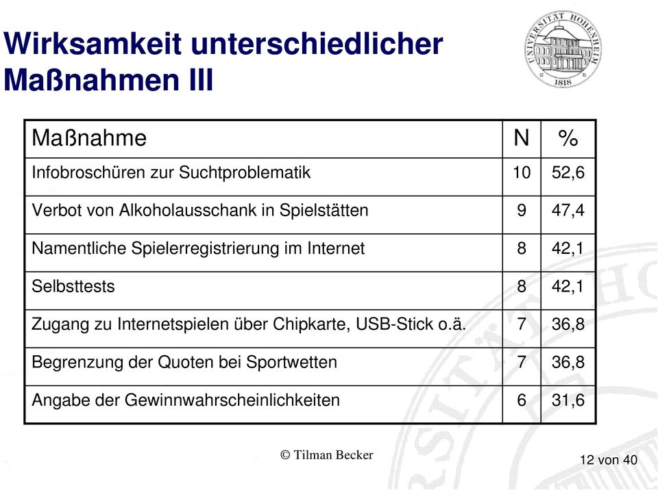 Internet 8 42,1 Selbsttests 8 42,1 Zugang zu Internetspielen über Chipkarte, USB-Stick o.ä.