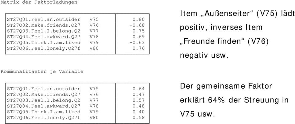 76 Item Außenseiter (V75) lädt positiv, inverses Item Freunde finden (V76) negativ usw. Kommunalitaeten je Variable ST27Q01.Feel.an.outsider V75 0.