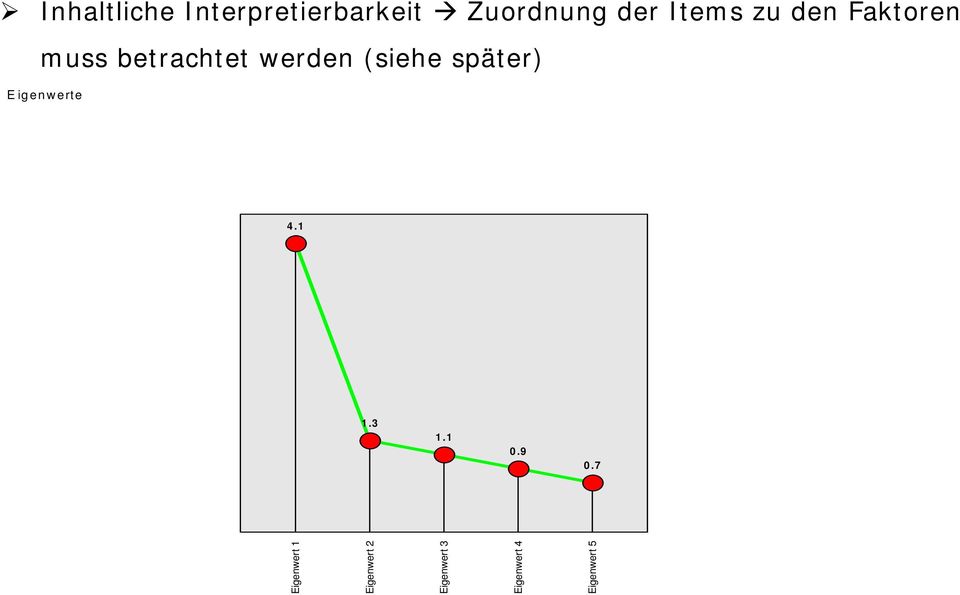 (siehe später) Eigenwerte 4.1 1.3 1.1 0.9 0.