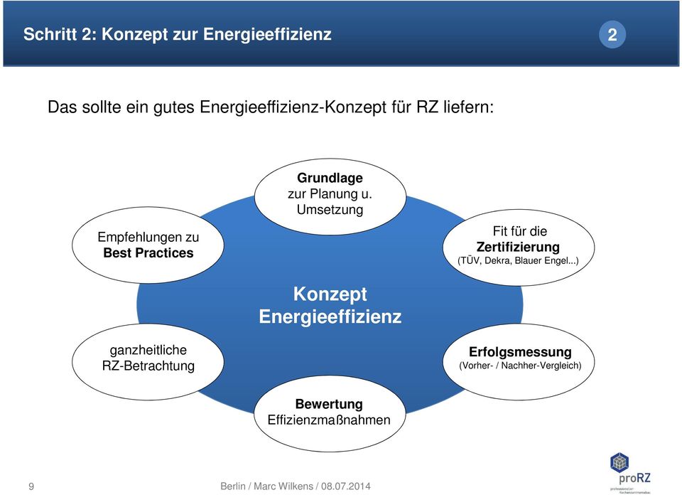 Umsetzung Konzept Energieeffizienz Fit für die Zertifizierung (TÜV, Dekra, Blauer Engel.