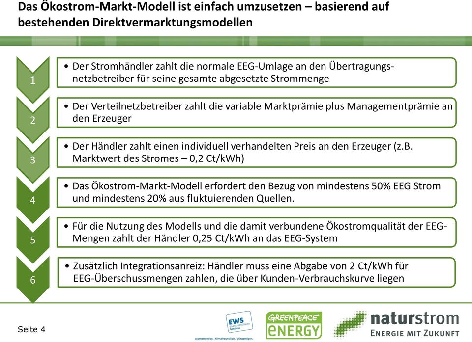 Erzeuger (z.b. Marktwert des Stromes 0,2 Ct/kWh) Das Ökostrom-Markt-Modell erfordert den Bezug von mindestens 50% EEG Strom und mindestens 20% aus fluktuierenden Quellen.