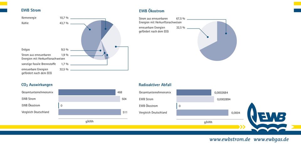 Energien 32,5 % gefördert nach dem EEG CO 2 Auswirkungen Radioaktiver Abfall Gesamtunternehmensmix 468 Gesamtunternehmensmix 0,0002684 EWB Strom