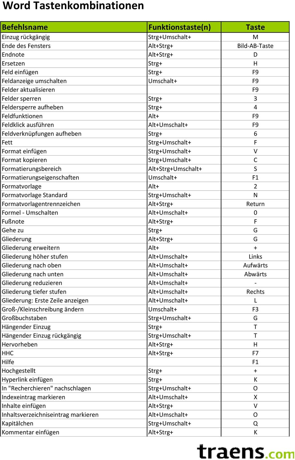 Strg+Umschalt+ V Format kopieren Strg+Umschalt+ C Formatierungsbereich Alt+Strg+Umschalt+ S Formatierungseigenschaften Umschalt+ F1 Formatvorlage Alt+ 2 Formatvorlage Standard Strg+Umschalt+ N