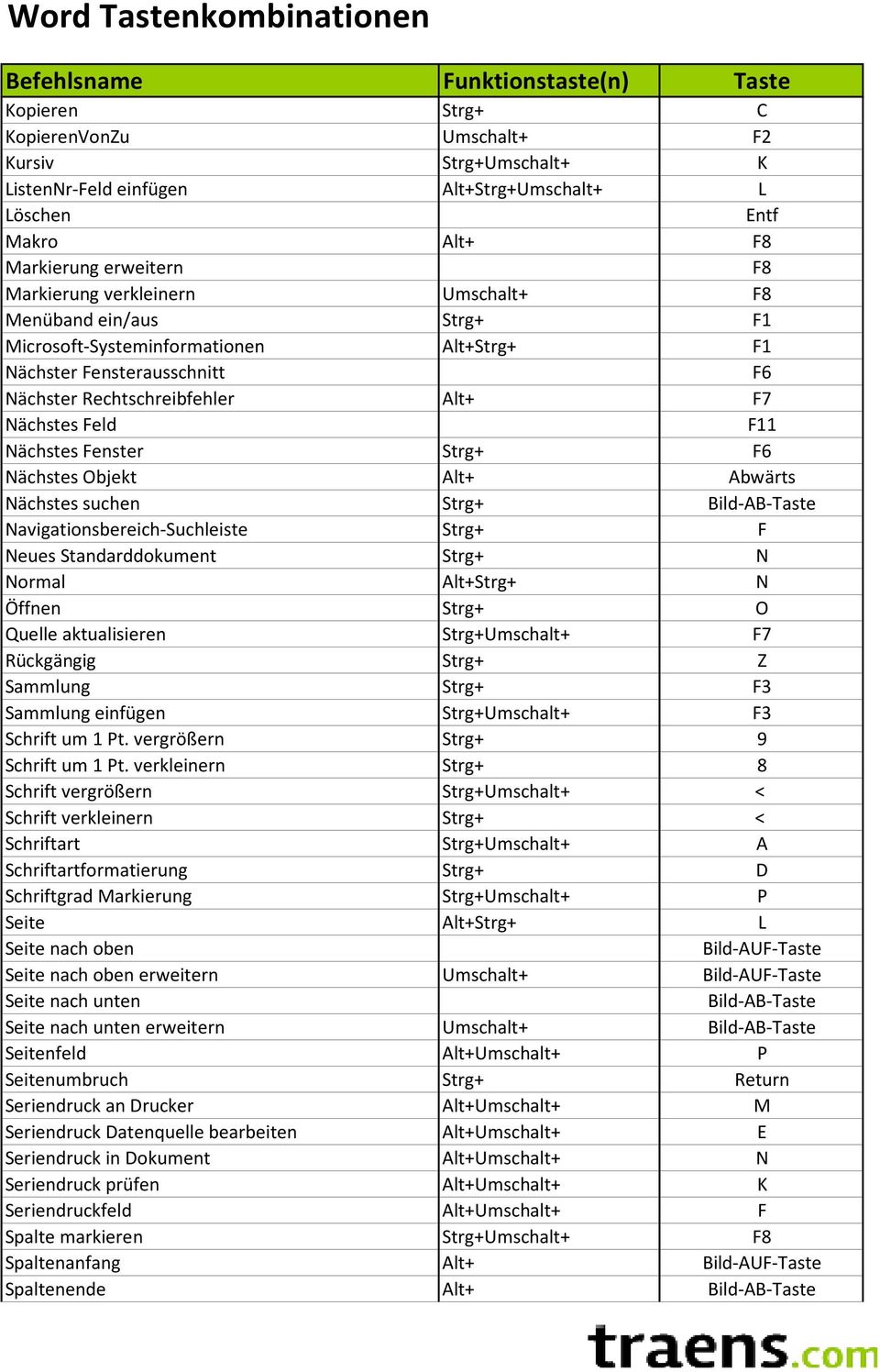 Abwärts Nächstes suchen Strg+ Bild-AB-Taste Navigationsbereich-Suchleiste Strg+ F Neues Standarddokument Strg+ N Normal Alt+Strg+ N Öffnen Strg+ O Quelle aktualisieren Strg+Umschalt+ F7 Rückgängig