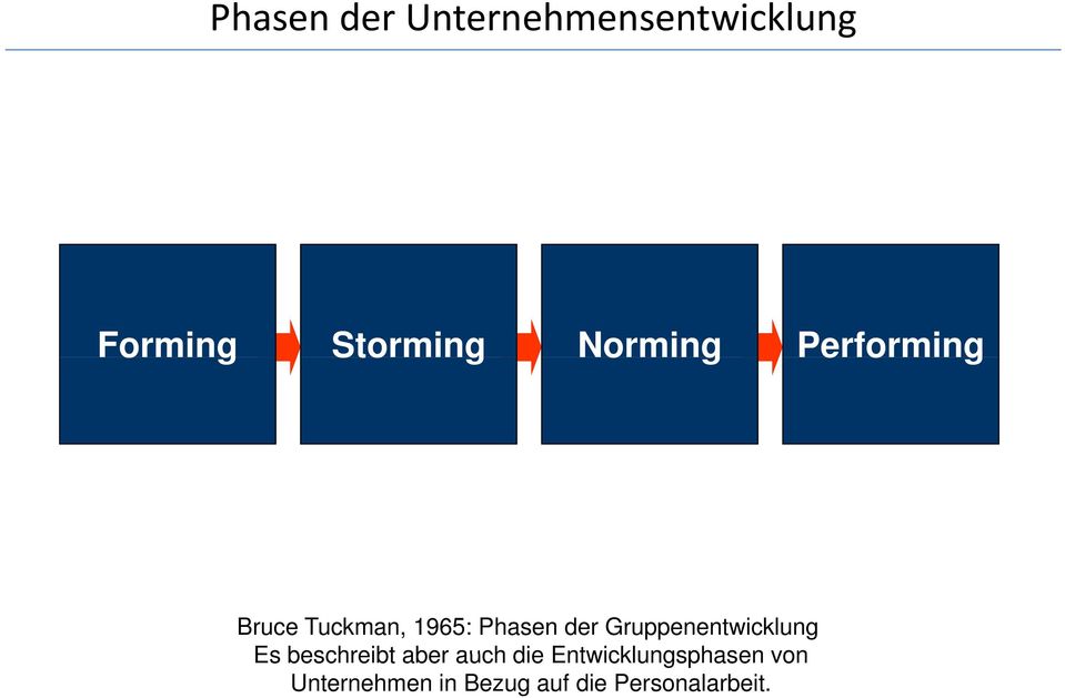 Gruppenentwicklung Es beschreibt aber auch die